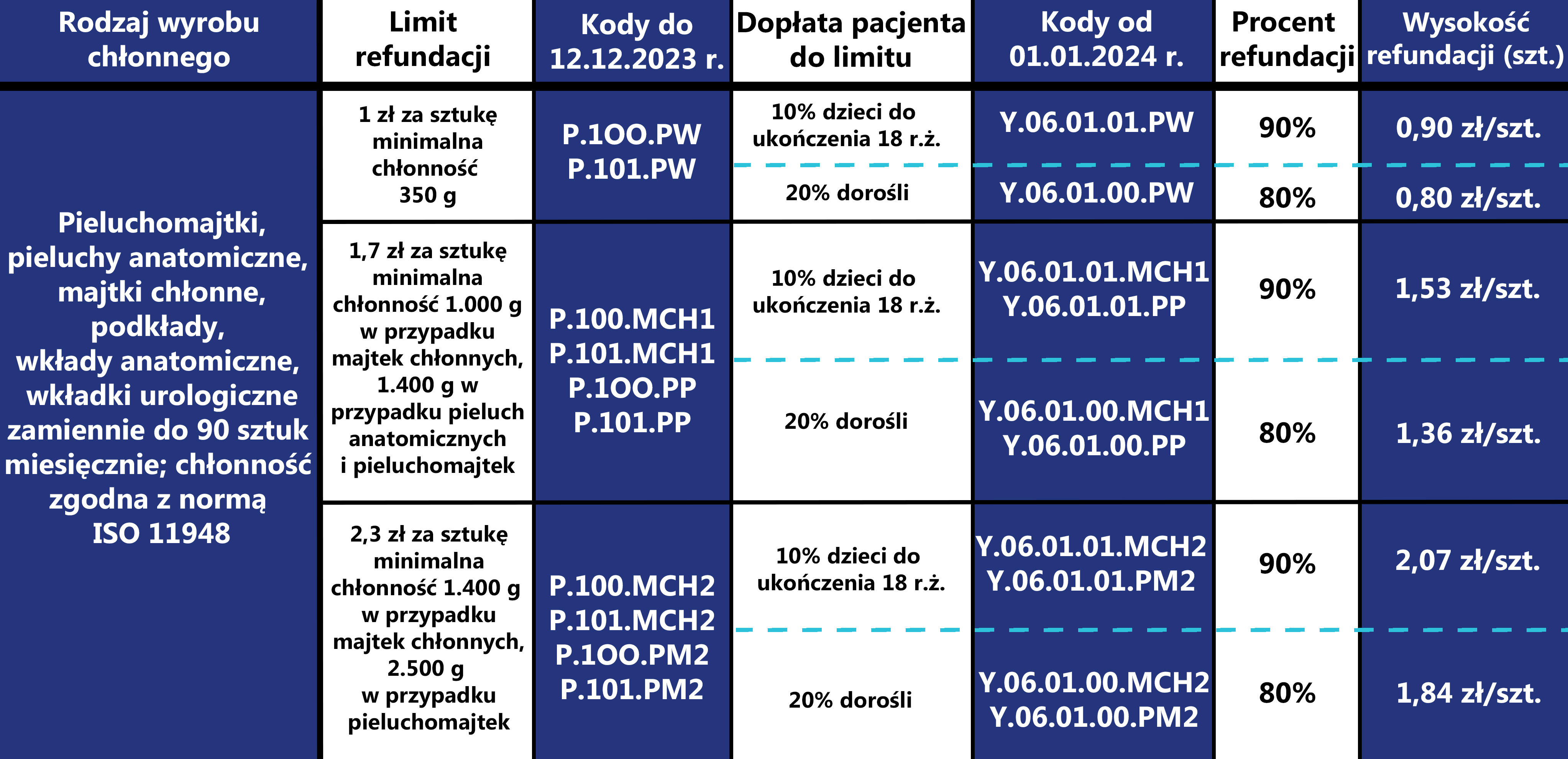 ile w złotych jest refundacji na pieluchomajtki