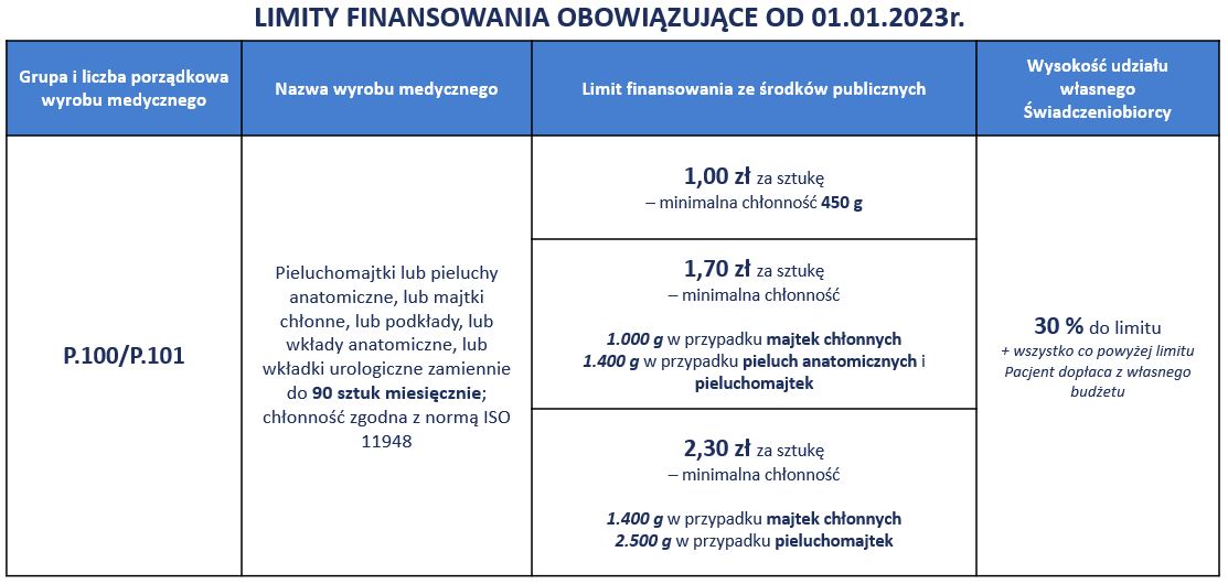 ile w złotych jest refundacji na pieluchomajtki