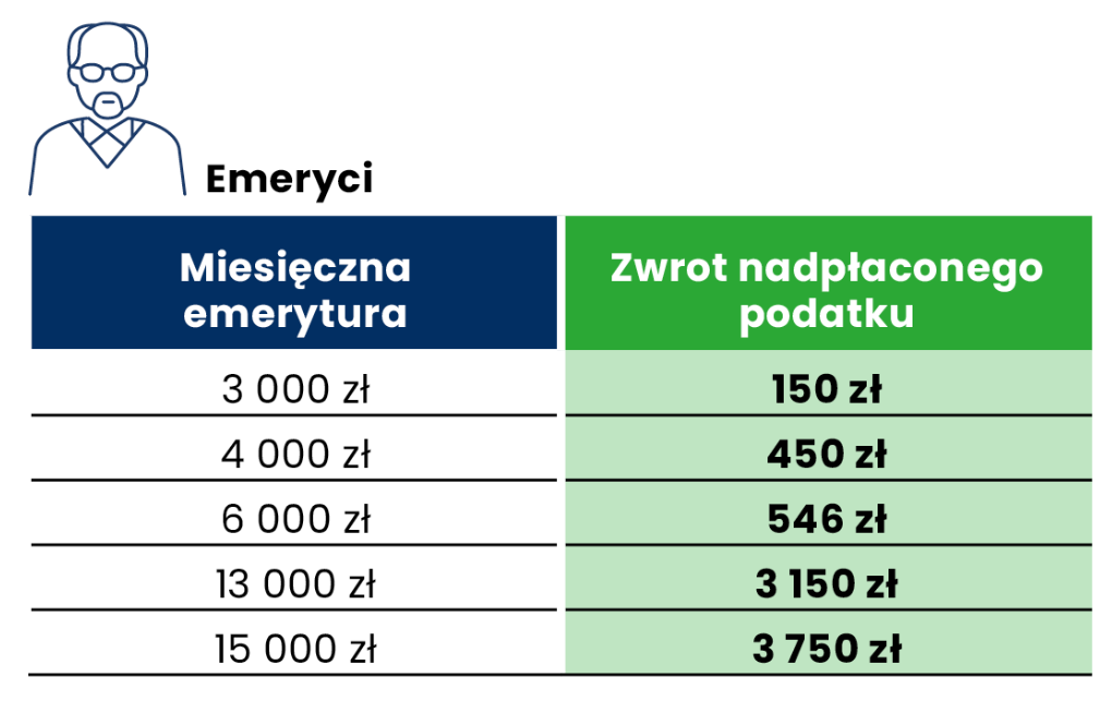 czy za pieluchy należy zwrot podatku