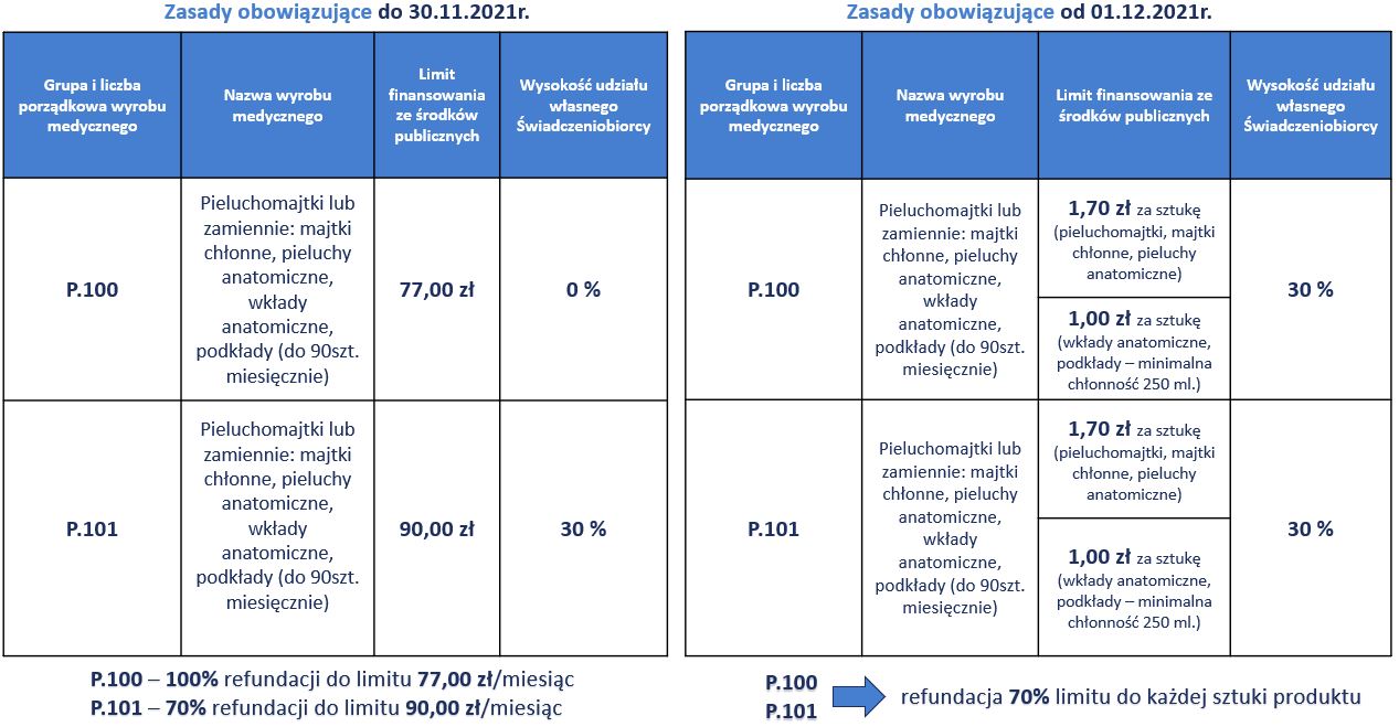 refundacja n32 w32 pieluchomajtki