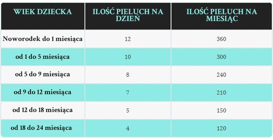 jak dlugo pieluchy rozmiar 2