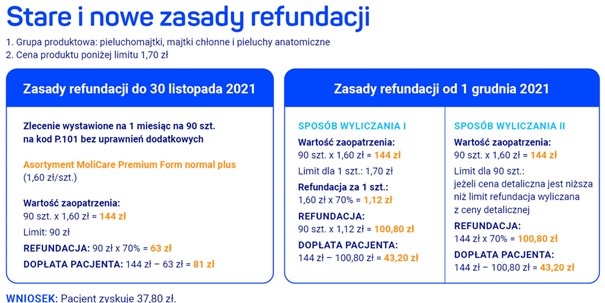 refundacja na pieluchomajtki sprawdzenie czy sa pobierane