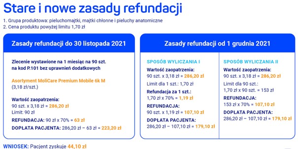 na jaka kwote refundacja miesieczna na pieluchomajtki